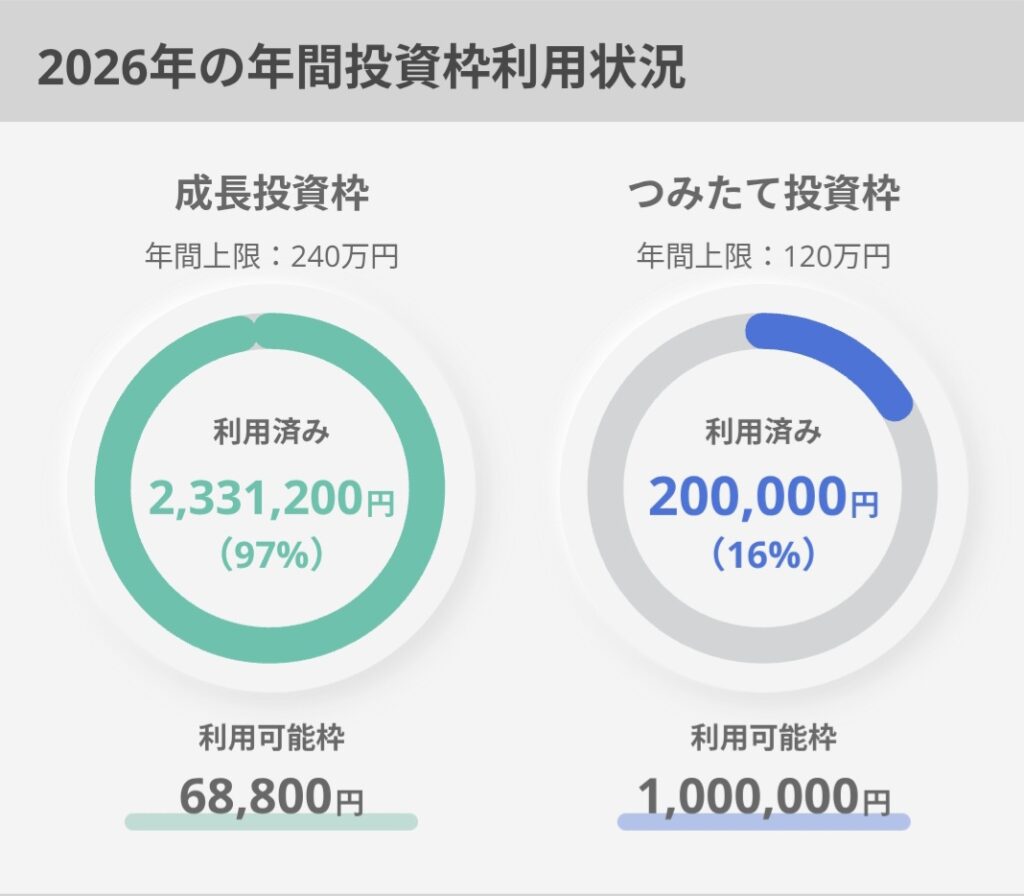 NISA枠240万円、どう使ったか全部公開——2026年版ポートフォリオ